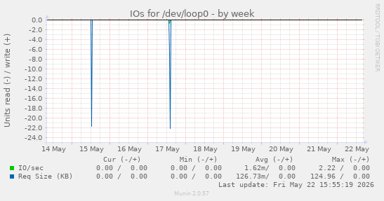 IOs for /dev/loop0