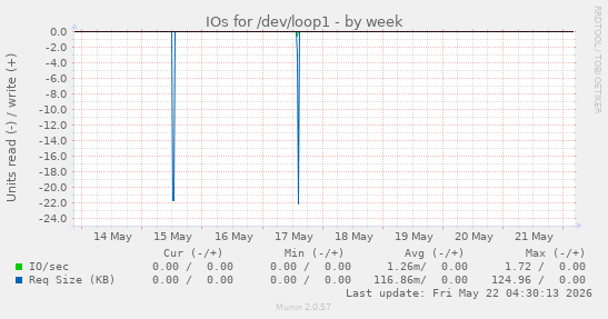 IOs for /dev/loop1