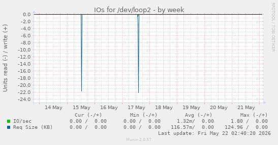 IOs for /dev/loop2