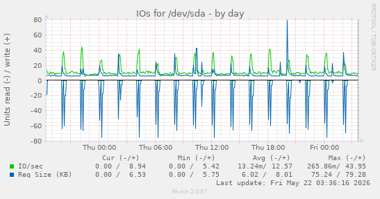 IOs for /dev/sda