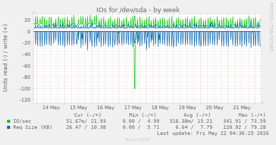 IOs for /dev/sda