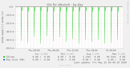 IOs for /dev/sr0
