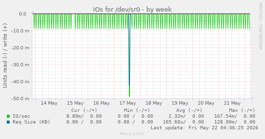 IOs for /dev/sr0