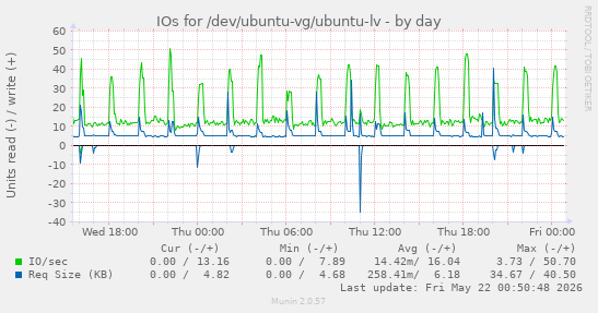 IOs for /dev/ubuntu-vg/ubuntu-lv