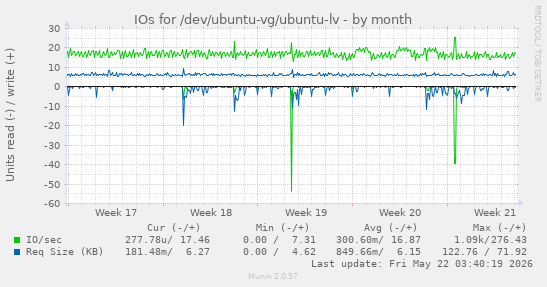 monthly graph