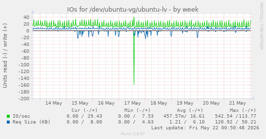 IOs for /dev/ubuntu-vg/ubuntu-lv