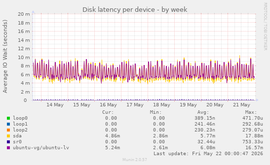 Disk latency per device
