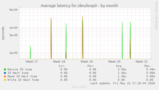Average latency for /dev/loop0