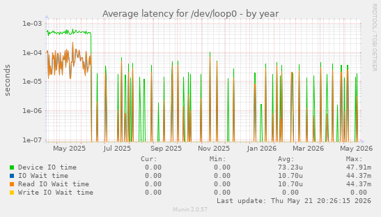 Average latency for /dev/loop0