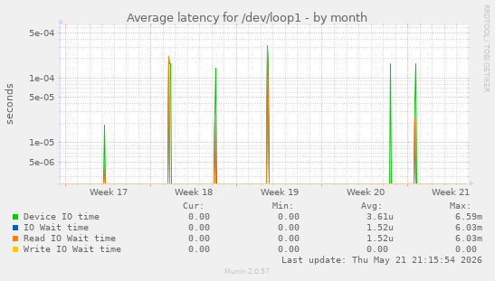 Average latency for /dev/loop1