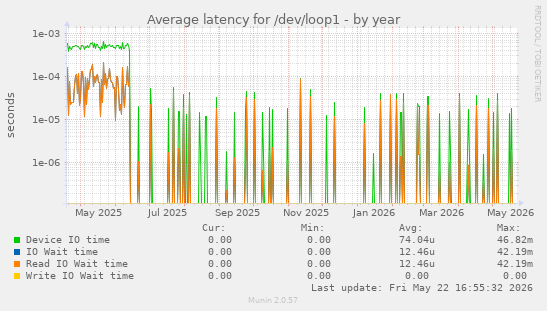 Average latency for /dev/loop1