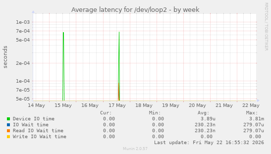 Average latency for /dev/loop2