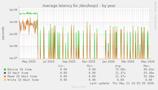 Average latency for /dev/loop2