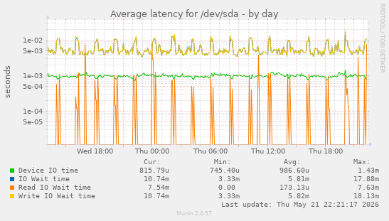 Average latency for /dev/sda