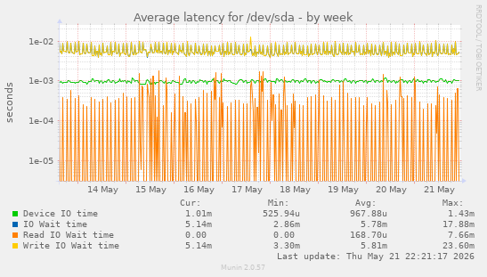Average latency for /dev/sda
