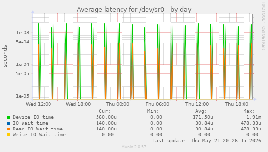 Average latency for /dev/sr0