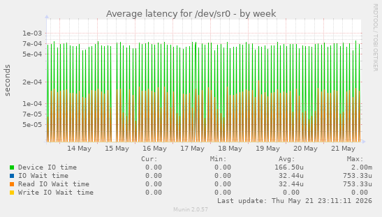 Average latency for /dev/sr0