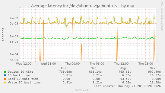 Average latency for /dev/ubuntu-vg/ubuntu-lv