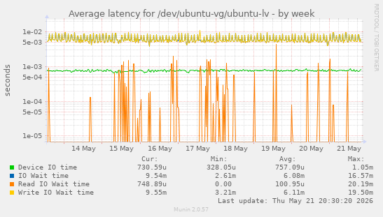 Average latency for /dev/ubuntu-vg/ubuntu-lv