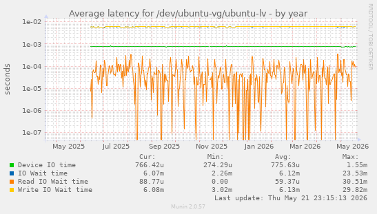 yearly graph