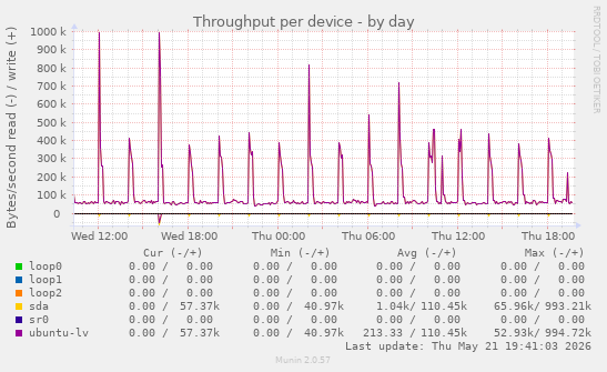 Throughput per device