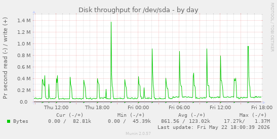 Disk throughput for /dev/sda
