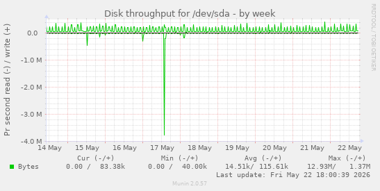 Disk throughput for /dev/sda