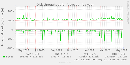 yearly graph