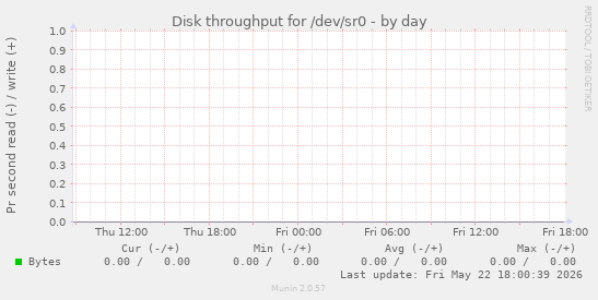 Disk throughput for /dev/sr0