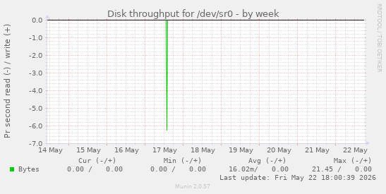 Disk throughput for /dev/sr0