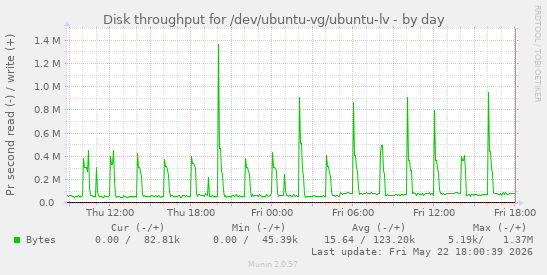 Disk throughput for /dev/ubuntu-vg/ubuntu-lv