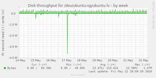Disk throughput for /dev/ubuntu-vg/ubuntu-lv