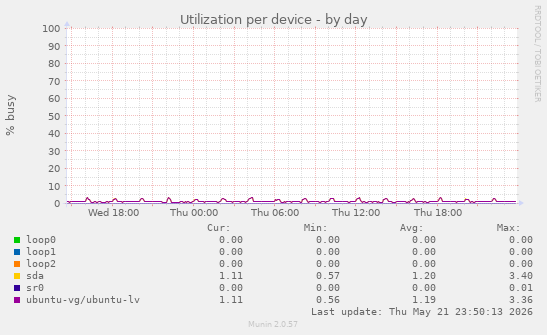 Utilization per device