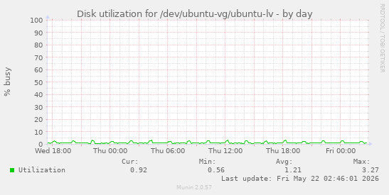 Disk utilization for /dev/ubuntu-vg/ubuntu-lv