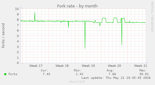 Fork rate