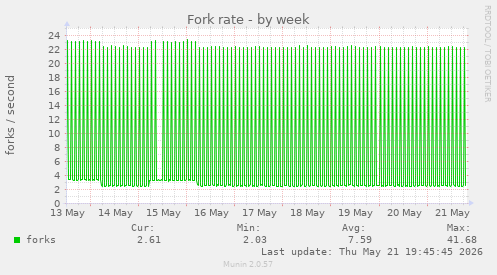 Fork rate