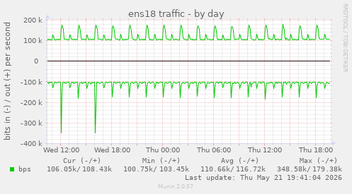 ens18 traffic