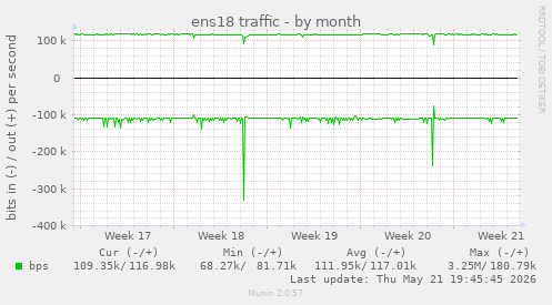 ens18 traffic