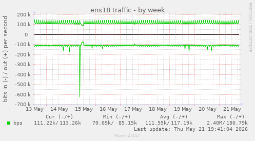 ens18 traffic