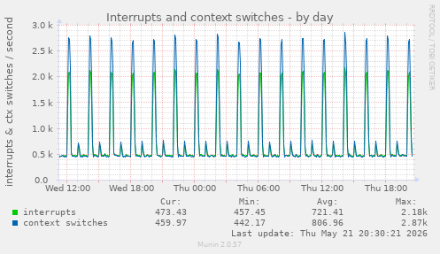 Interrupts and context switches