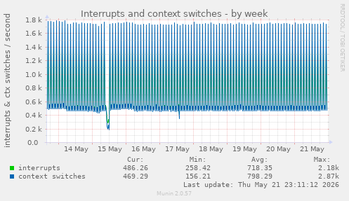 Interrupts and context switches