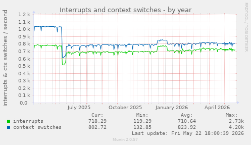 yearly graph