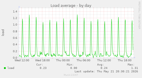 Load average