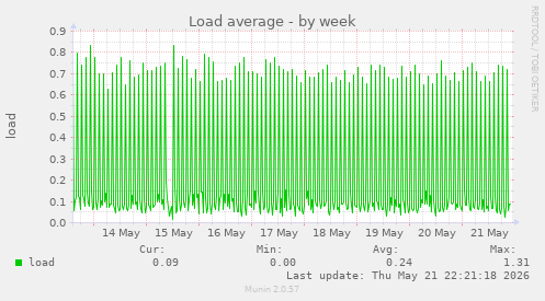 Load average