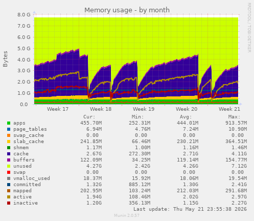 monthly graph