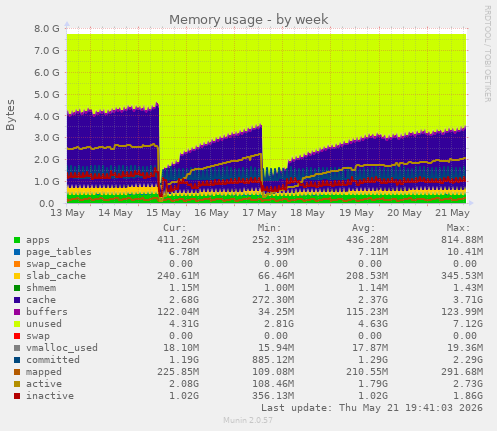 Memory usage