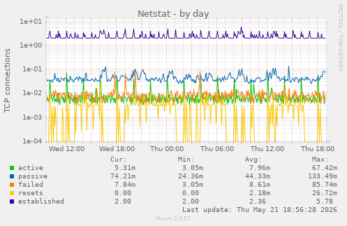 Netstat