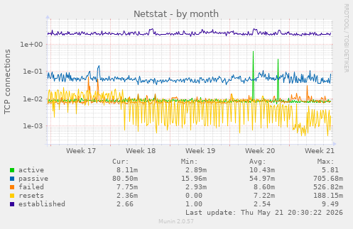 Netstat