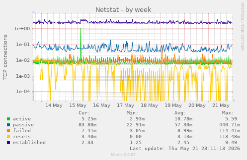Netstat