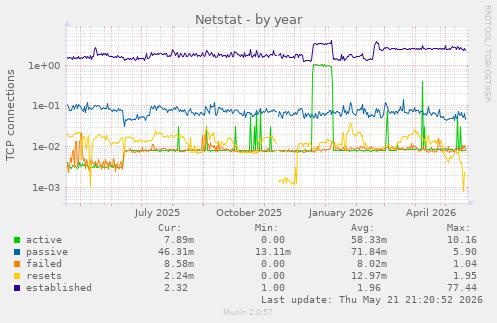 Netstat